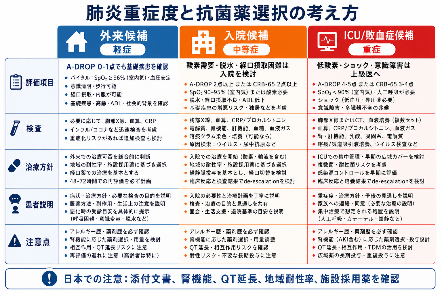 肺炎重症度と抗菌薬選択の考え方