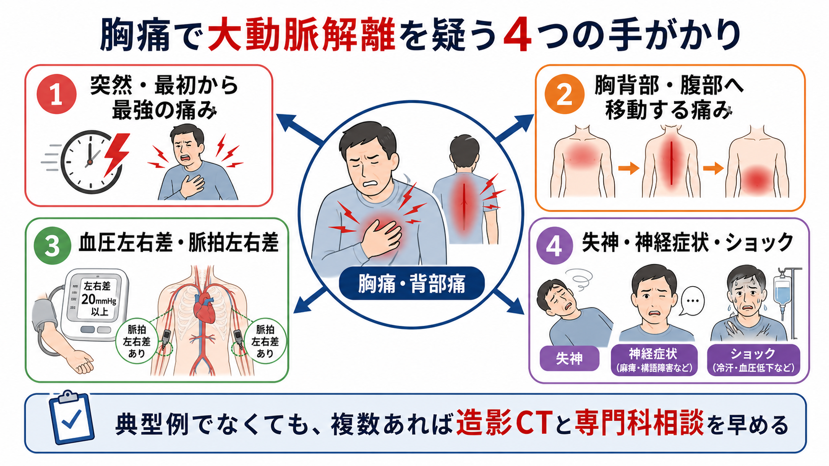 大動脈解離を疑う4つの手がかり