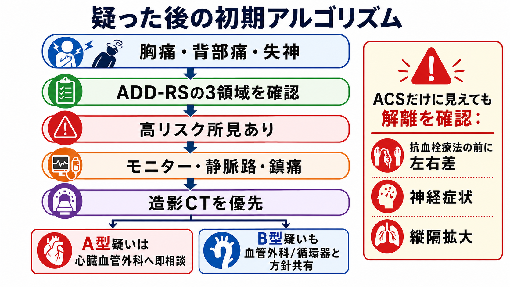 疑った後の初期アルゴリズム