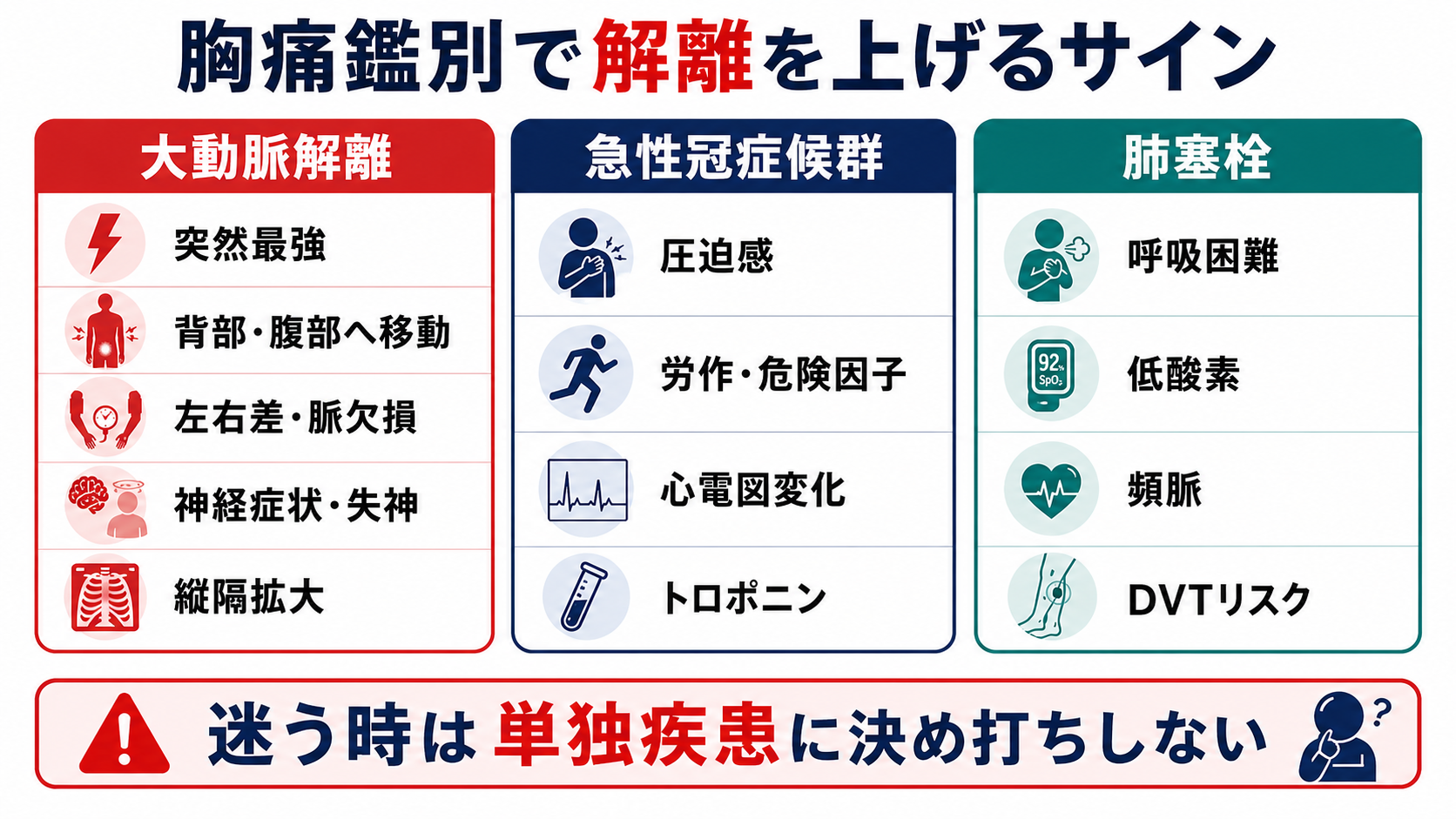 胸痛鑑別で解離を上げるサイン
