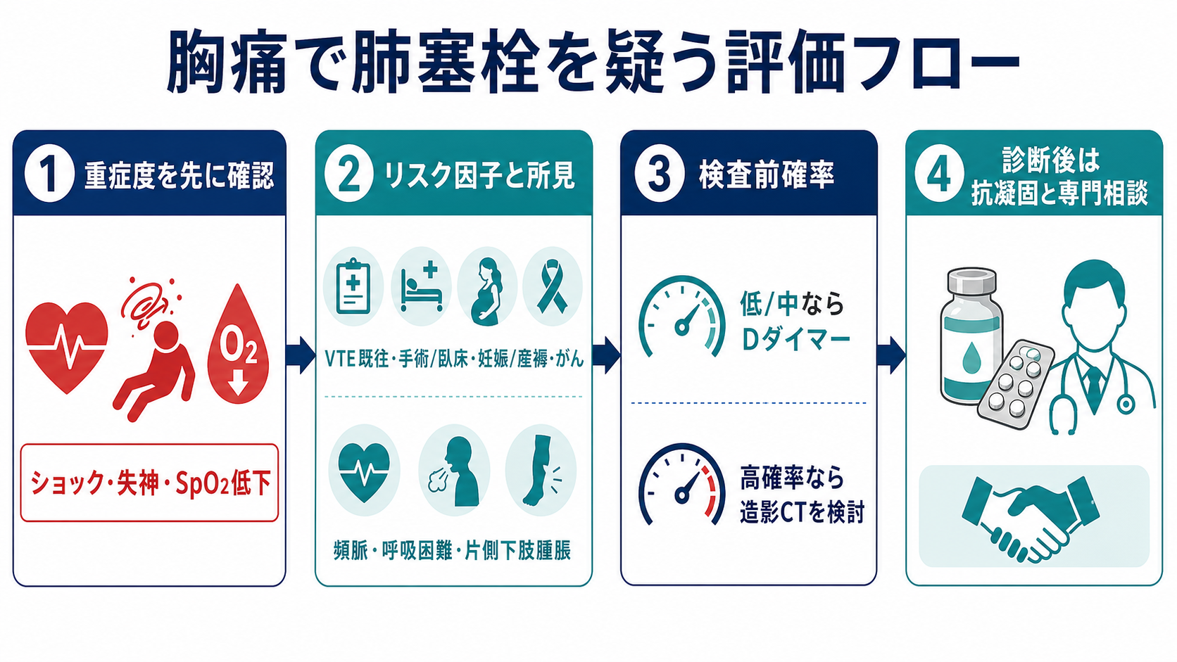 胸痛で肺塞栓を疑う評価フロー