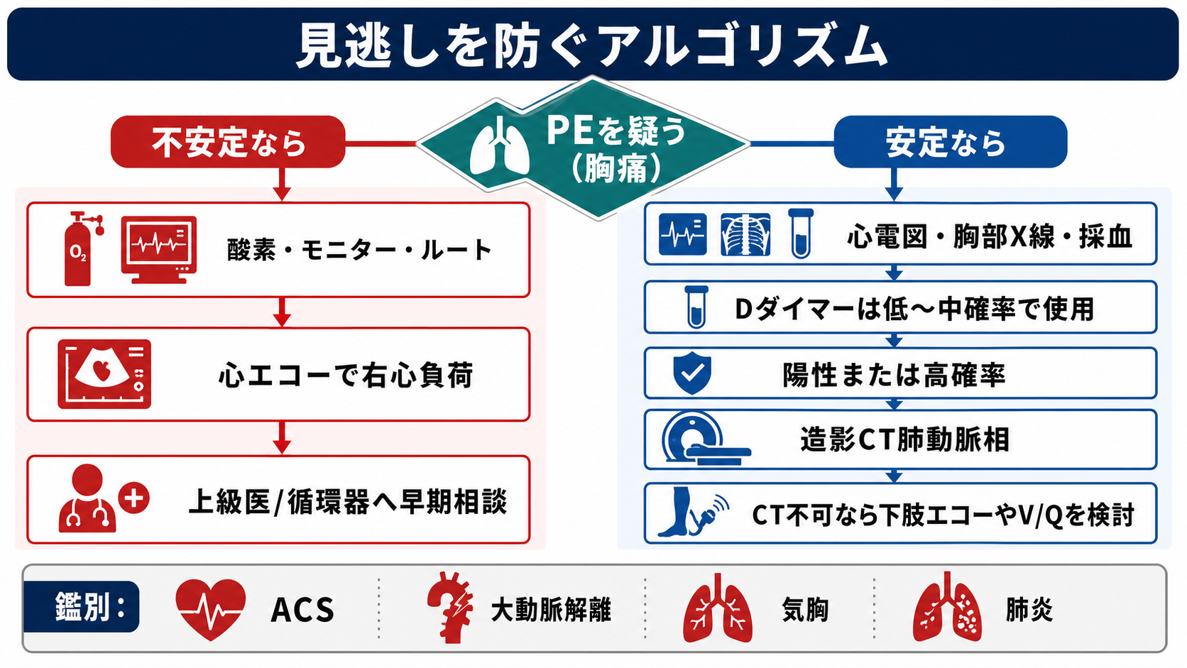 見逃しを防ぐ肺塞栓評価アルゴリズム