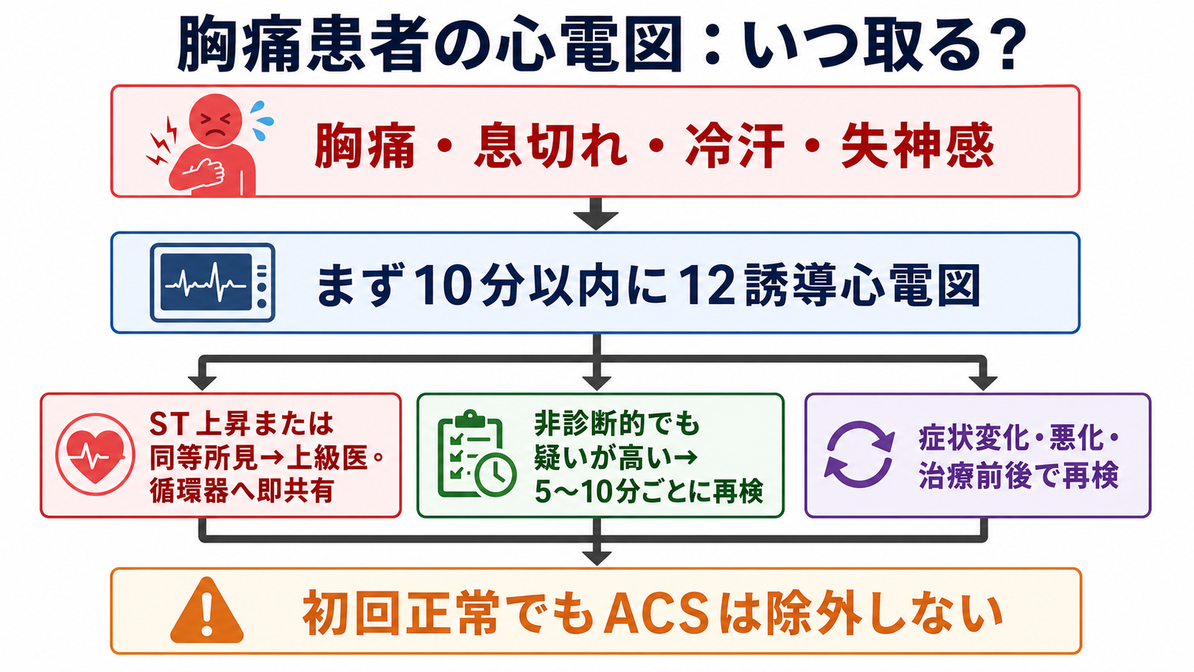 胸痛患者の心電図判断フロー