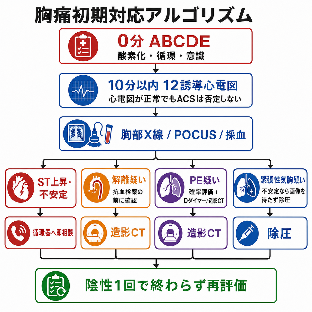 胸痛初期対応アルゴリズム