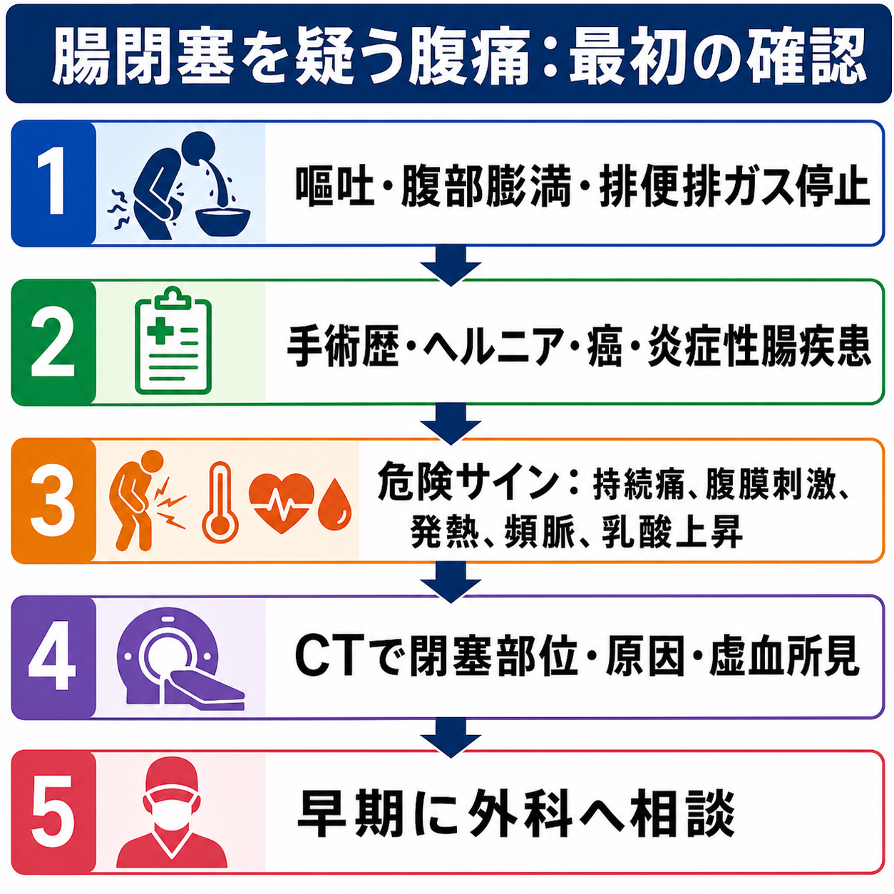 腸閉塞を疑う腹痛の最初の確認