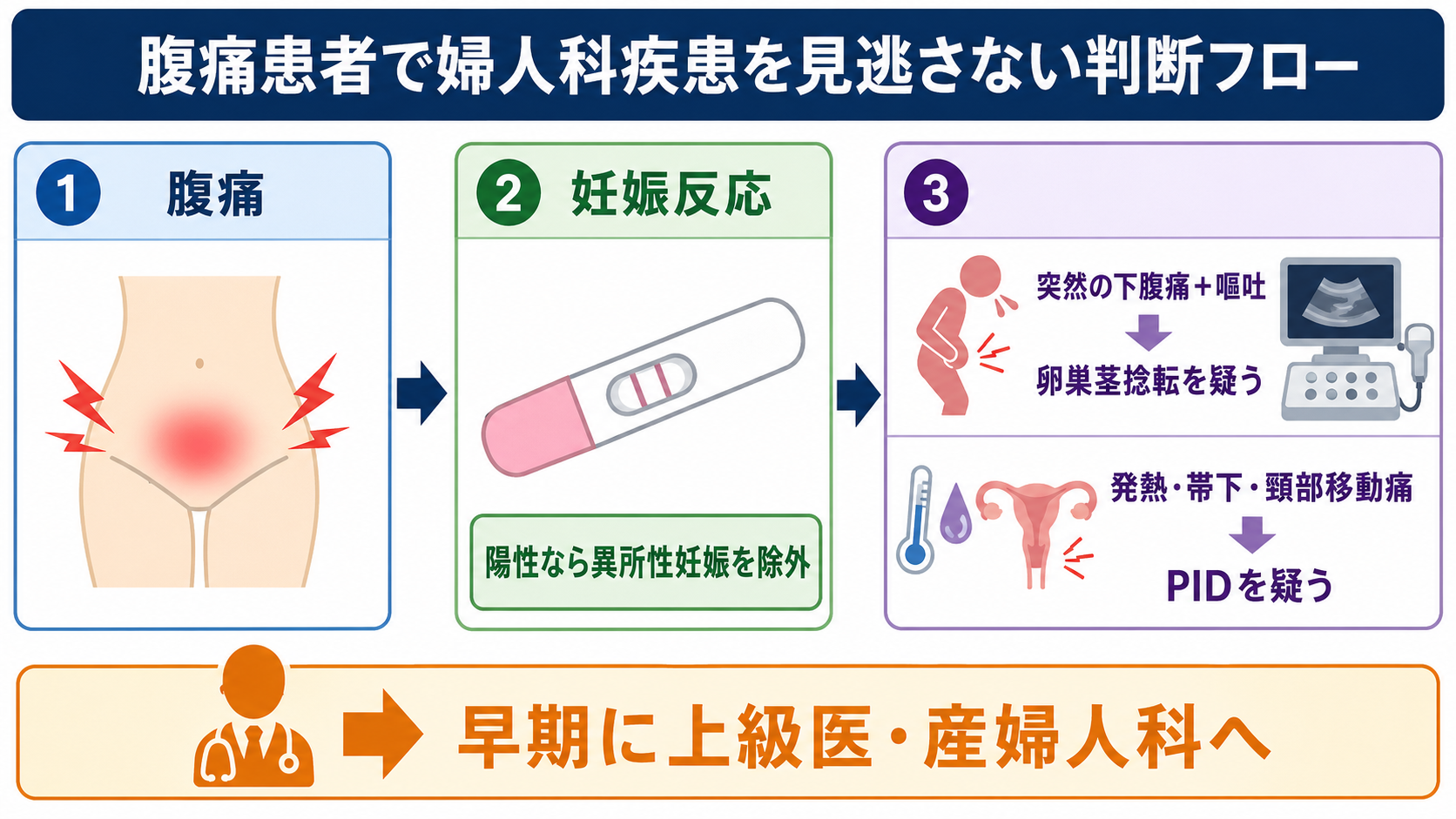 腹痛患者で婦人科疾患を見逃さない判断フロー