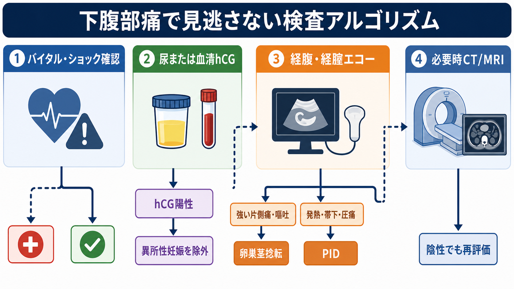 下腹部痛で見逃さない検査アルゴリズム