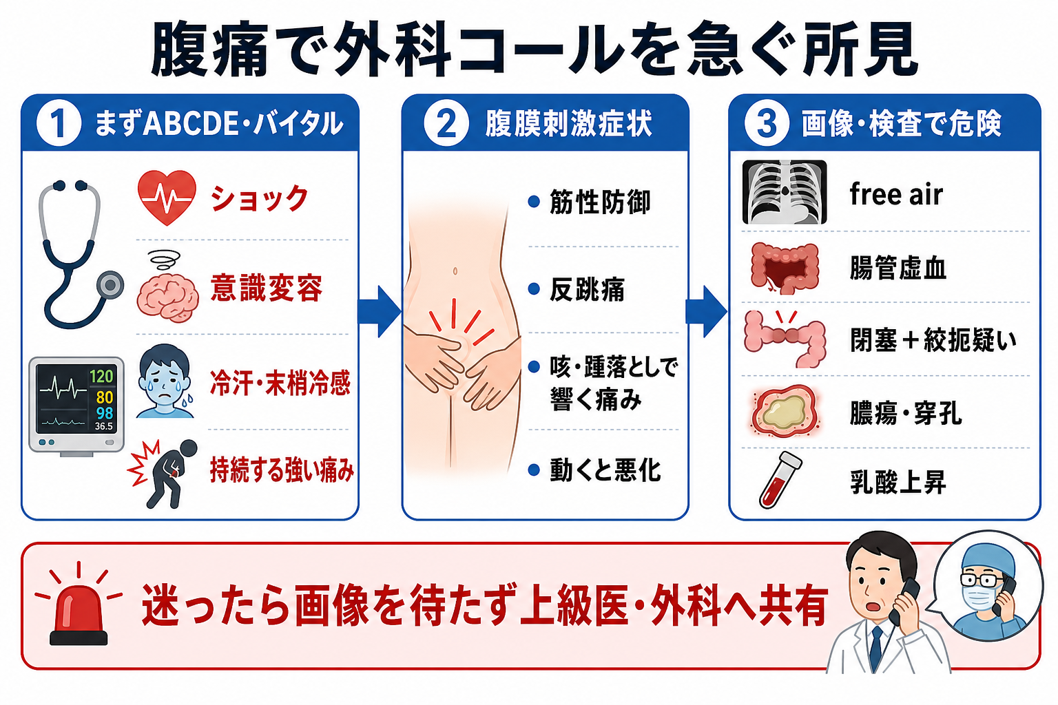 腹痛で外科コールを急ぐ所見