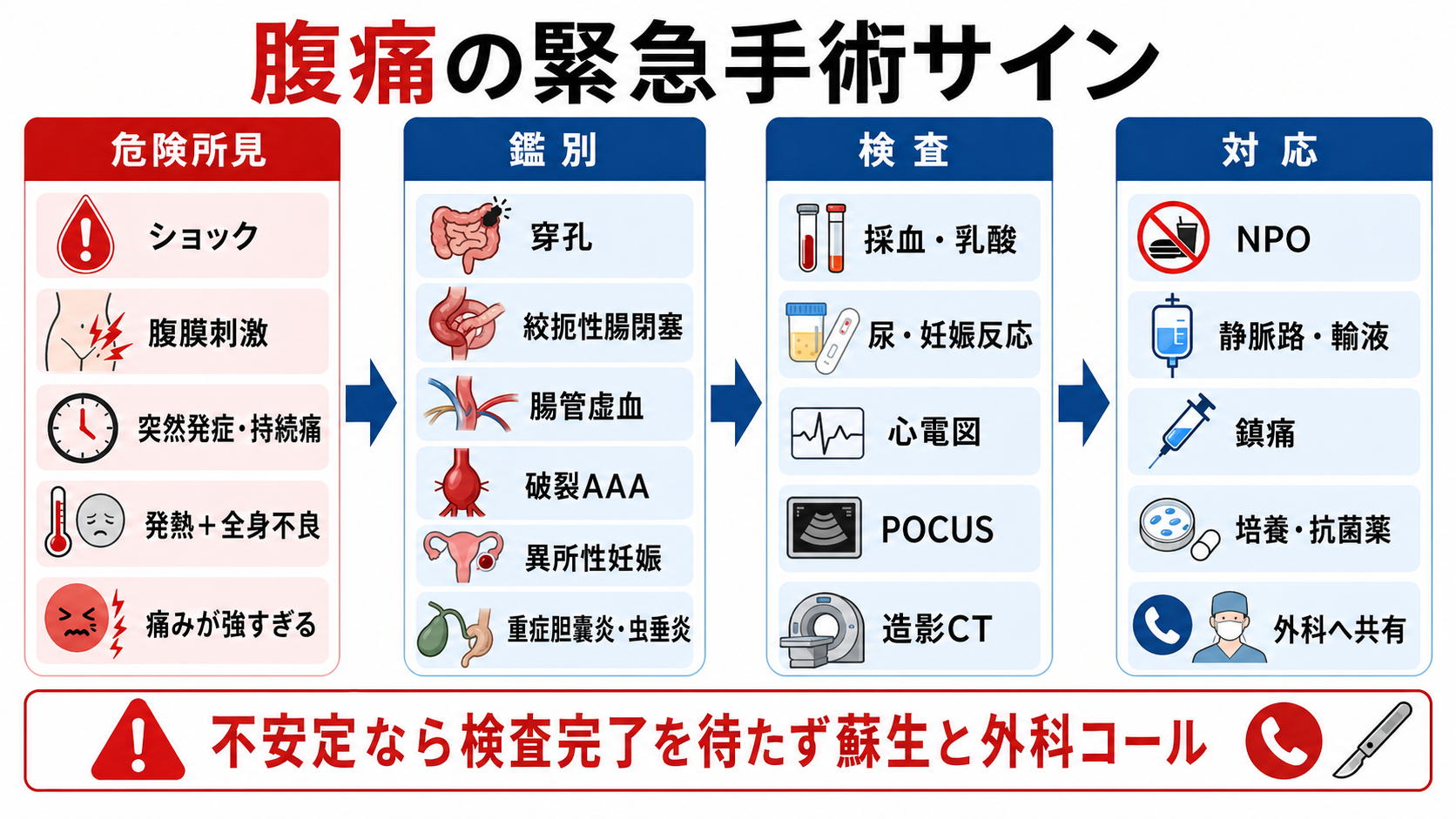 腹痛の緊急手術サインと見逃し鑑別