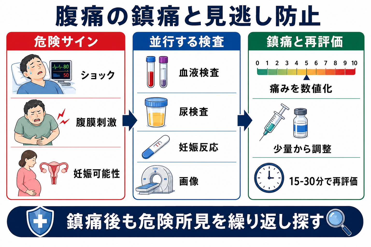 腹痛の鎮痛と見逃し防止