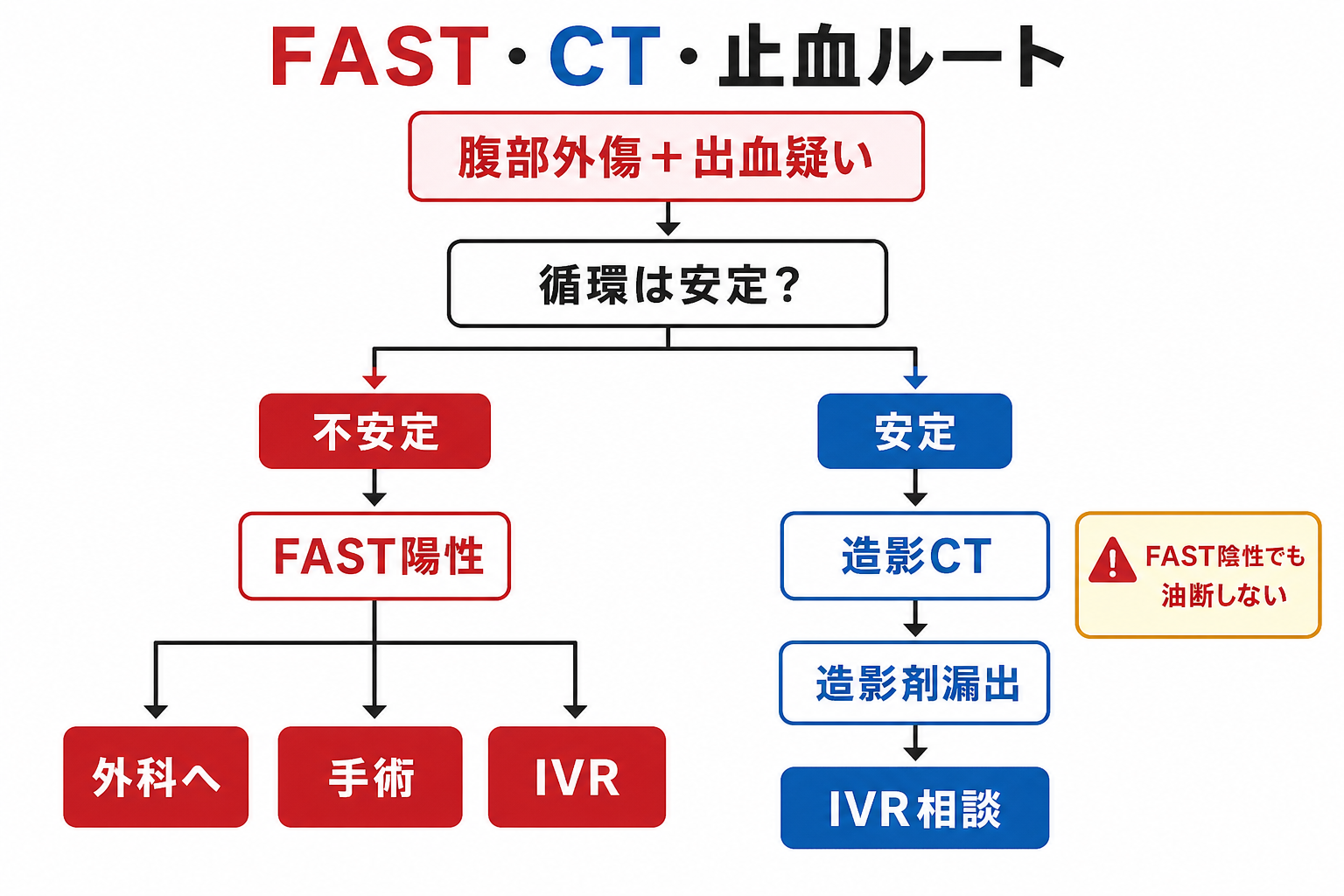 FASTとCTと止血ルートのアルゴリズム