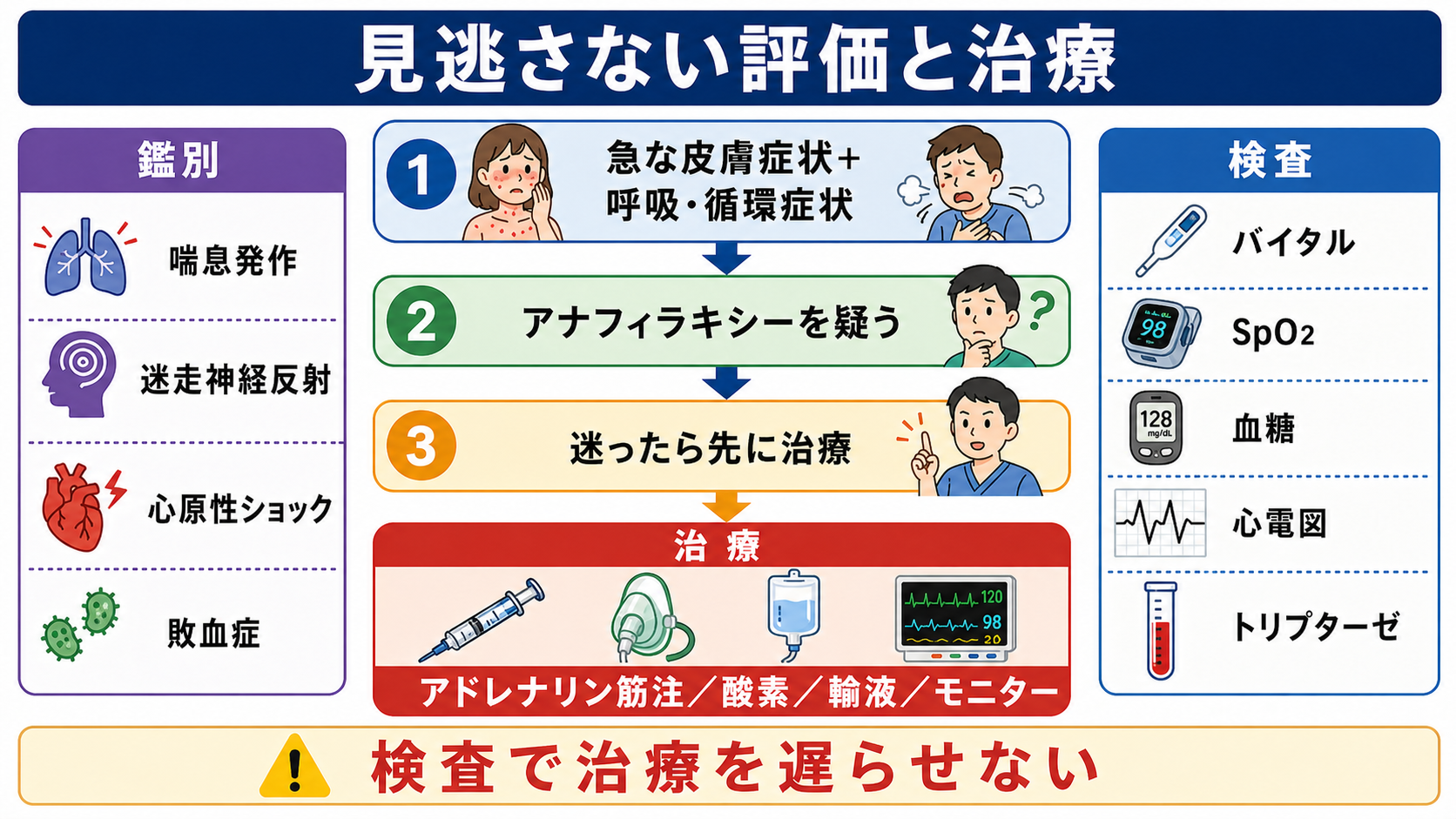 薬剤投与中の蕁麻疹と呼吸苦への初期対応フロー