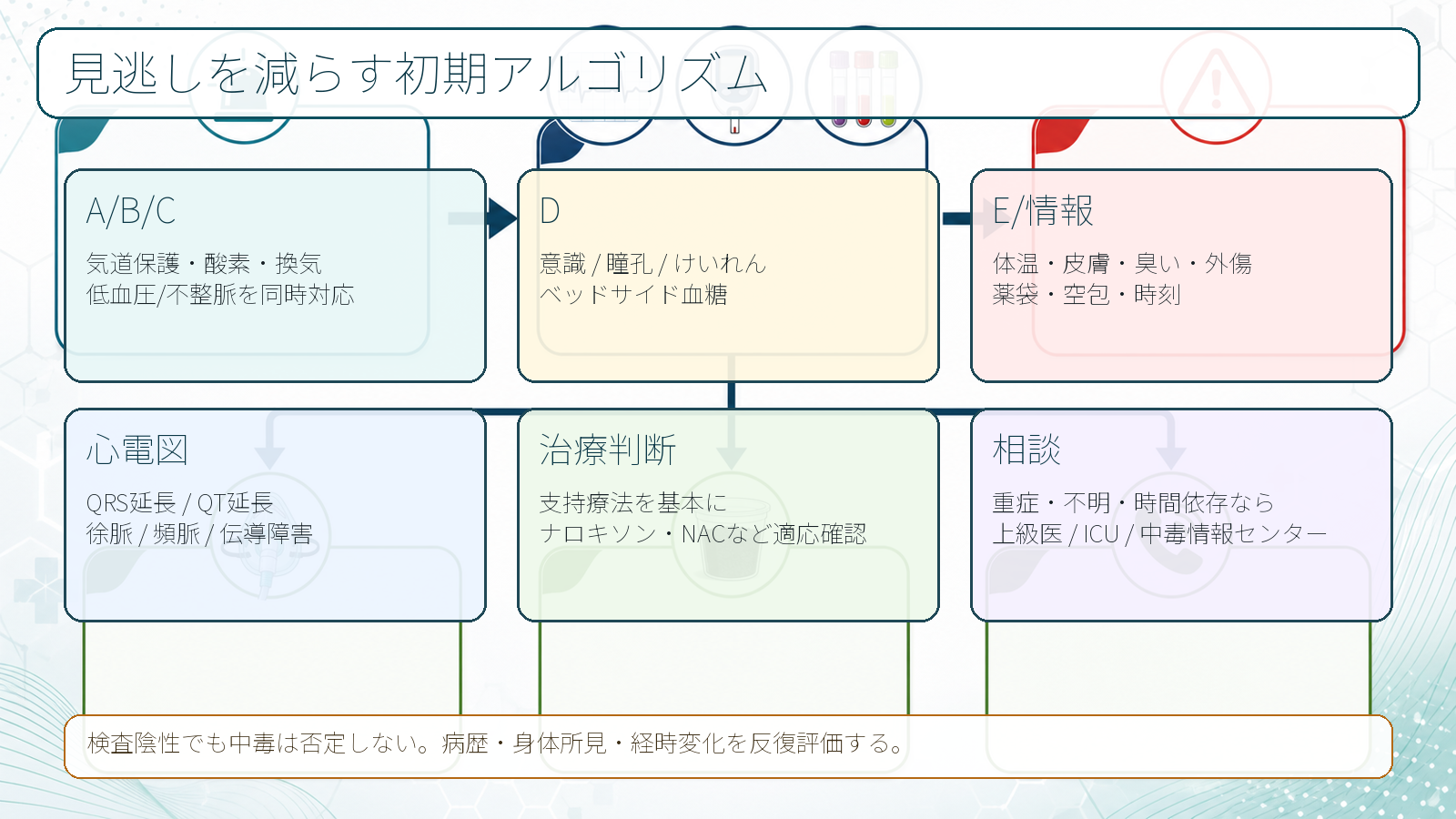 薬物中毒の初期アルゴリズム