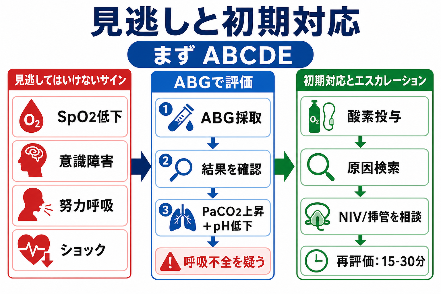 呼吸不全の見逃しと初期対応