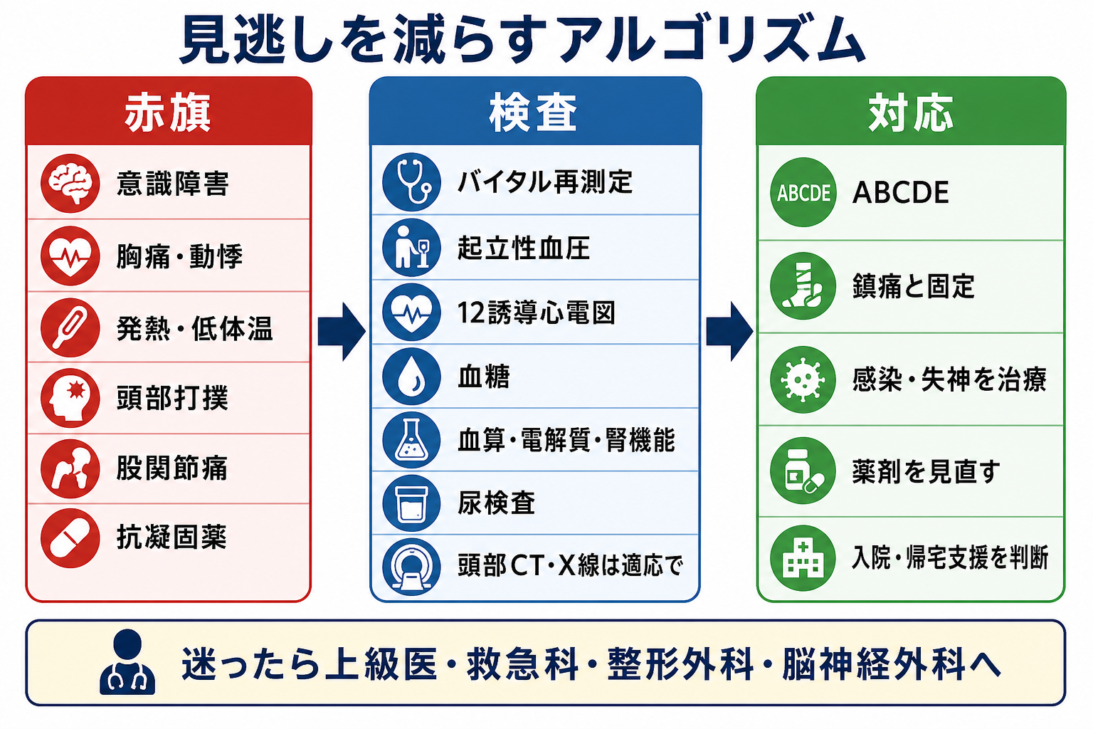 見逃しを減らす初期評価アルゴリズム