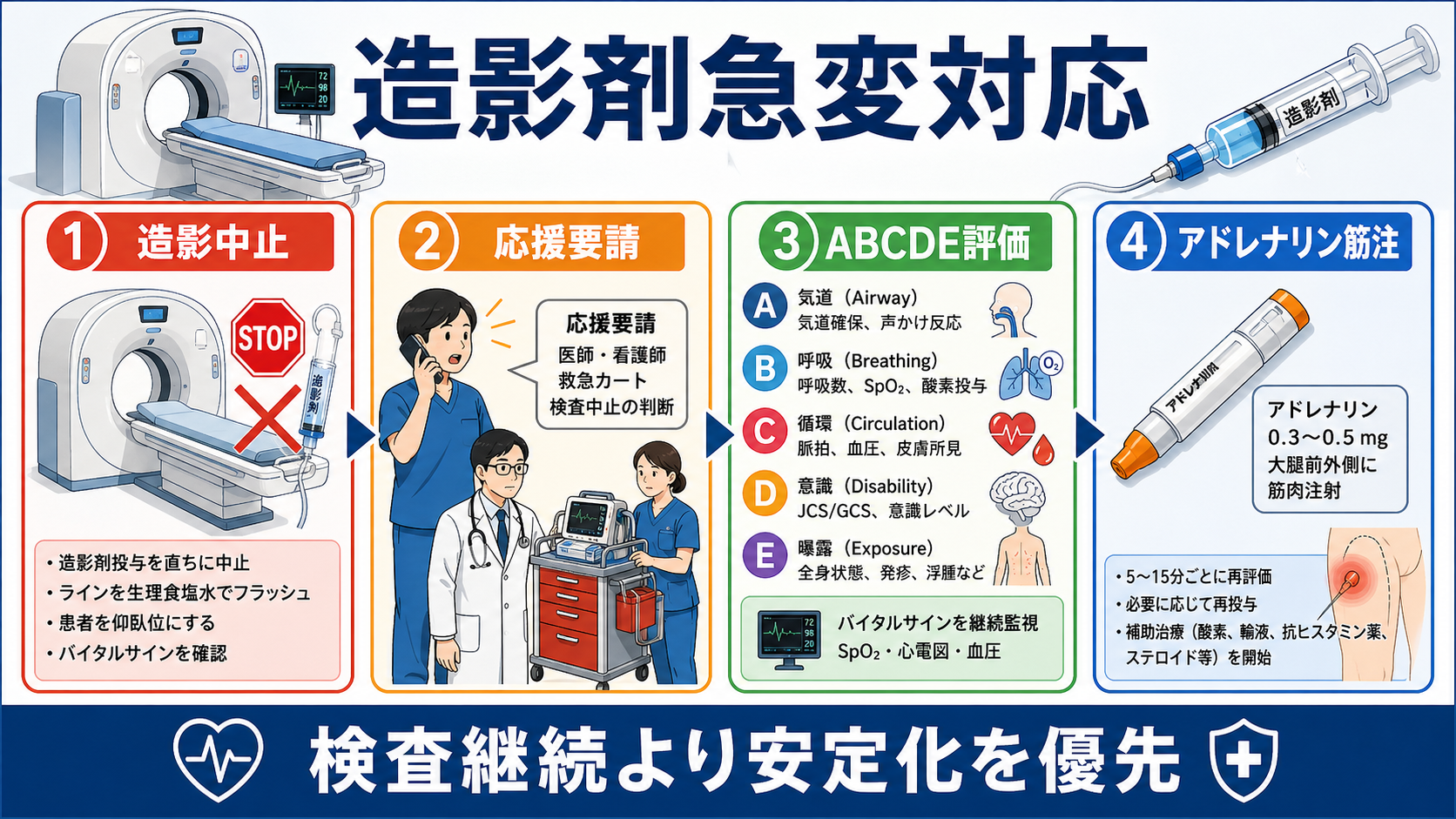 造影剤急変対応の全体フロー