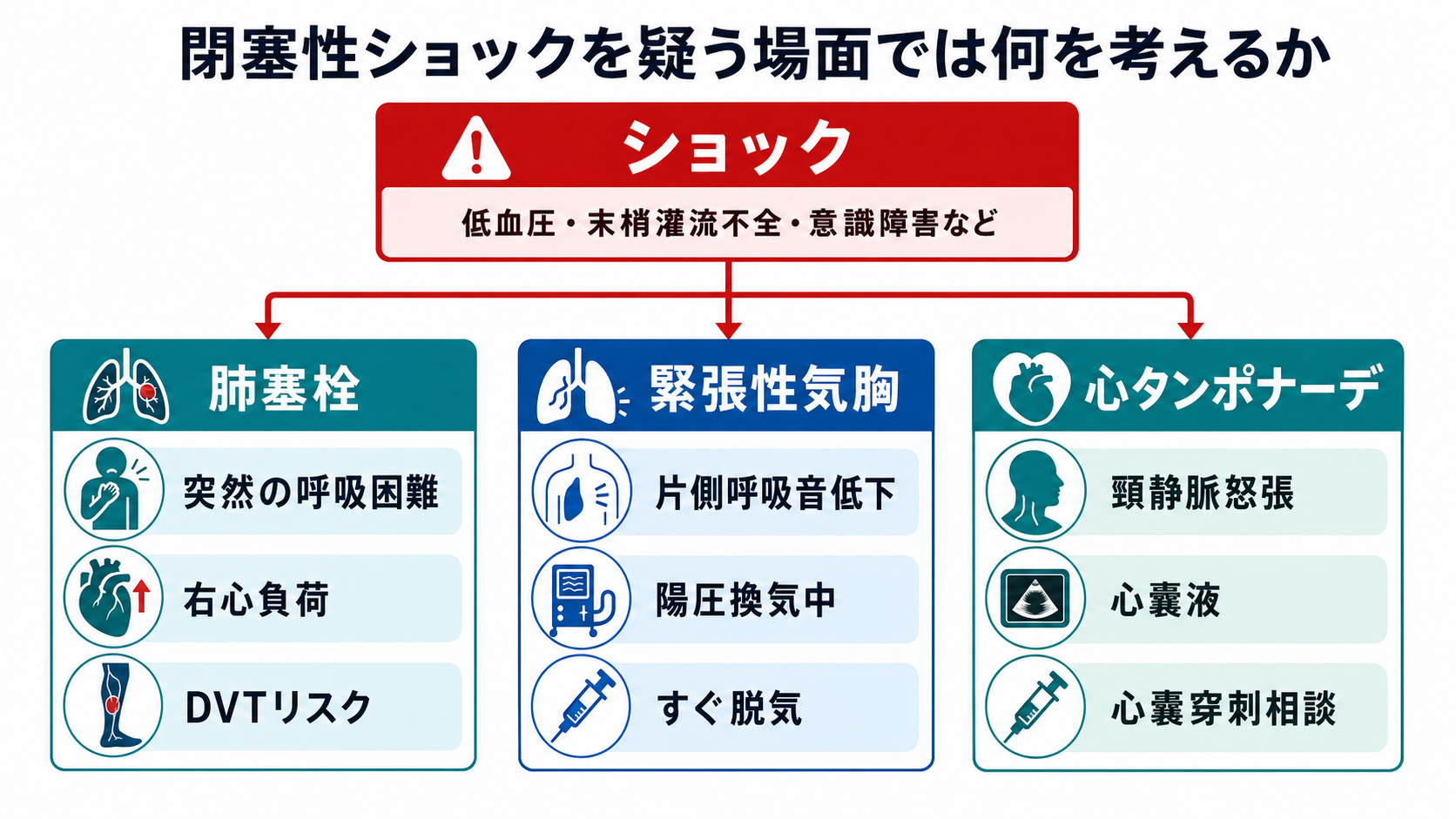 閉塞性ショックの全体判断フロー