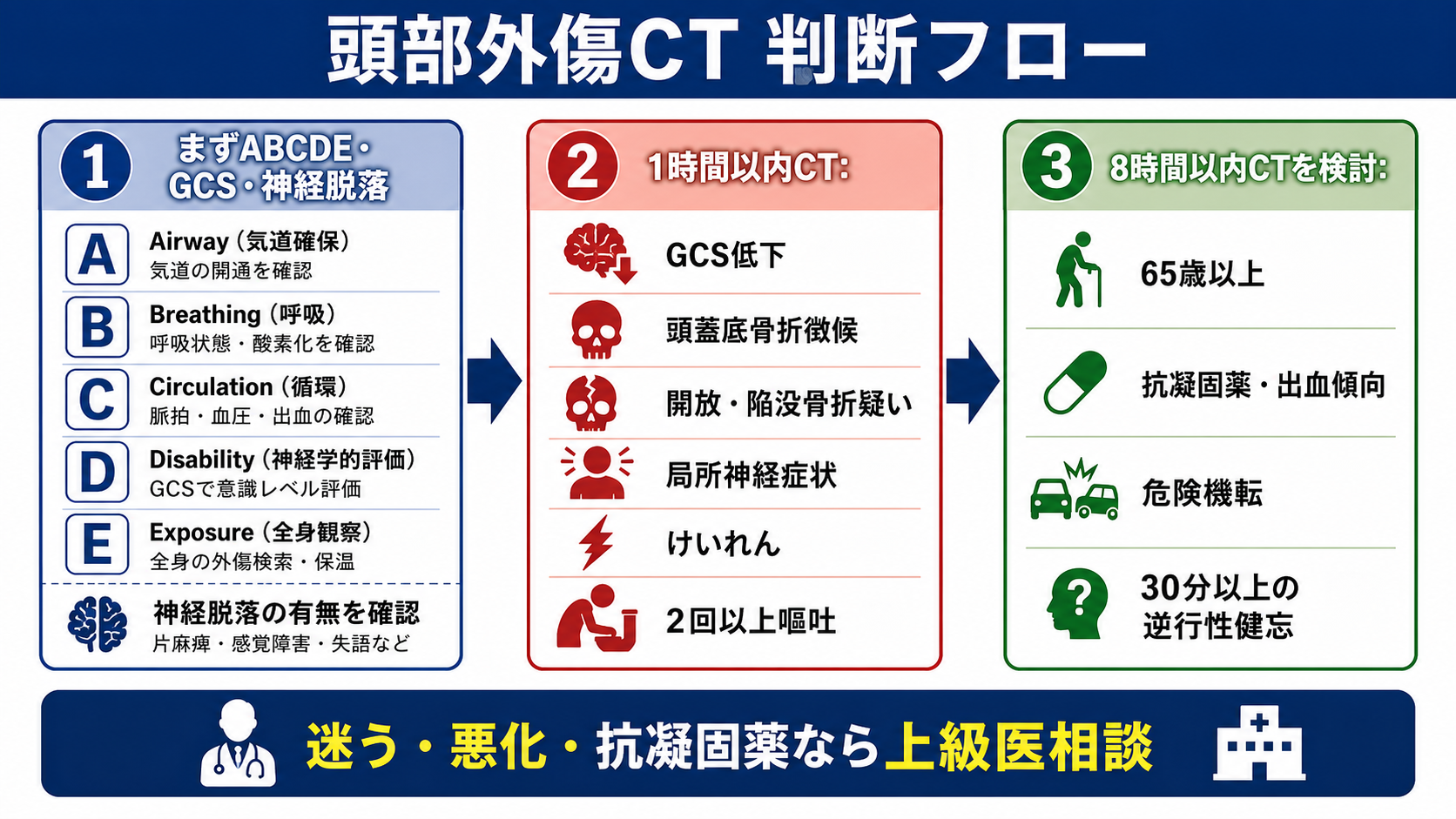 頭部外傷CT判断フロー