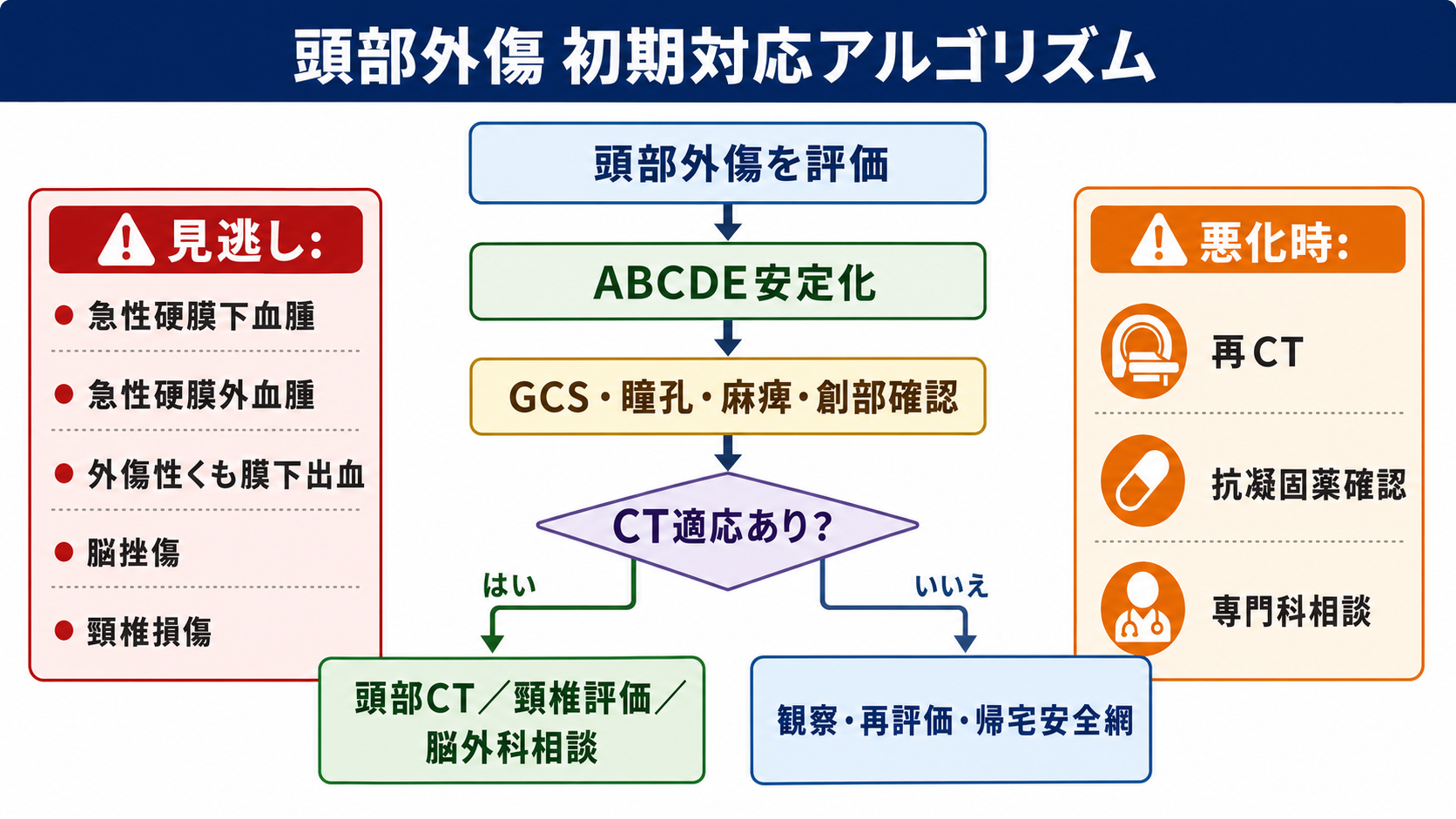 頭部外傷初期対応アルゴリズム