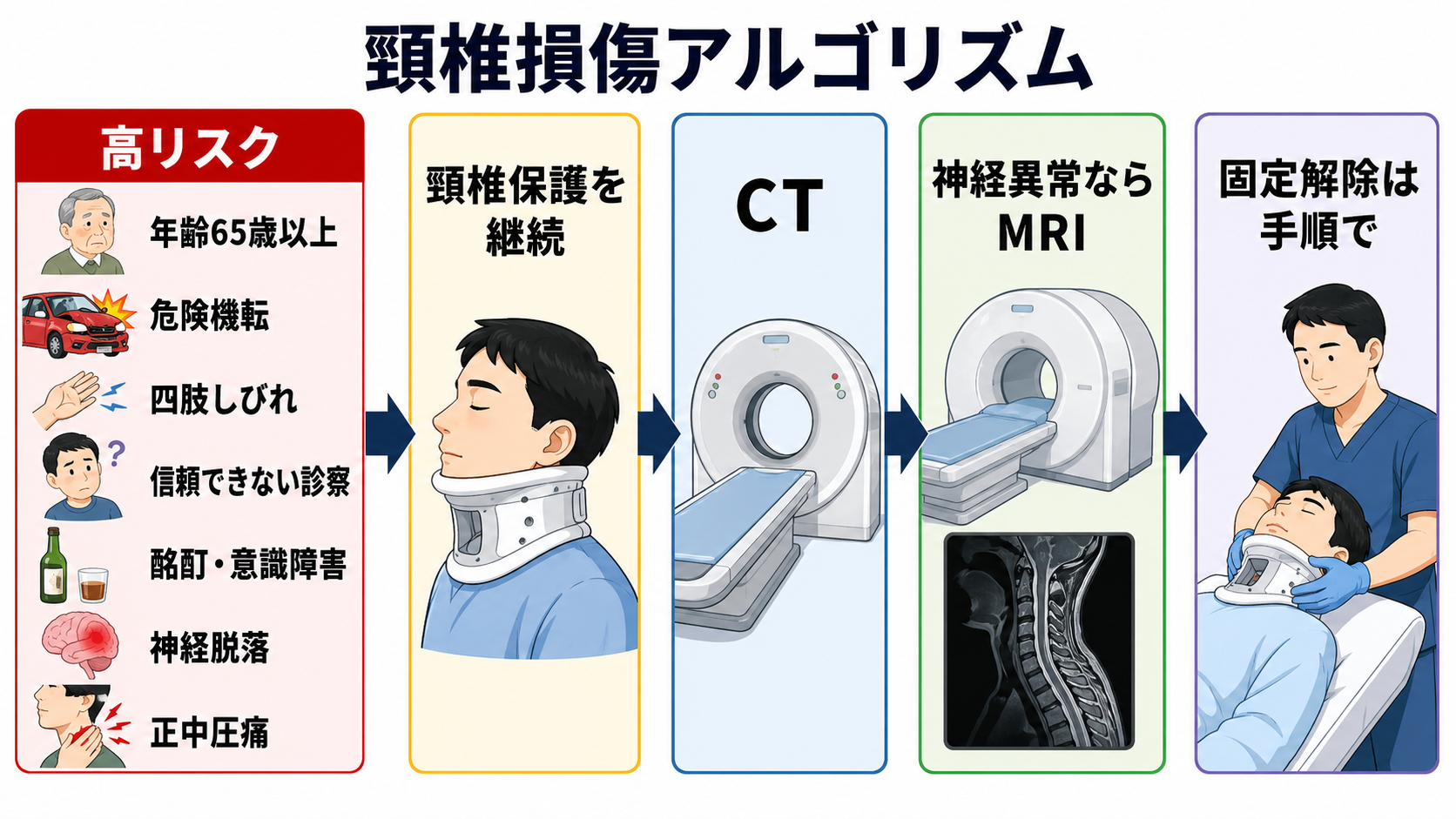 頸椎損傷の見逃し・検査・固定解除アルゴリズム