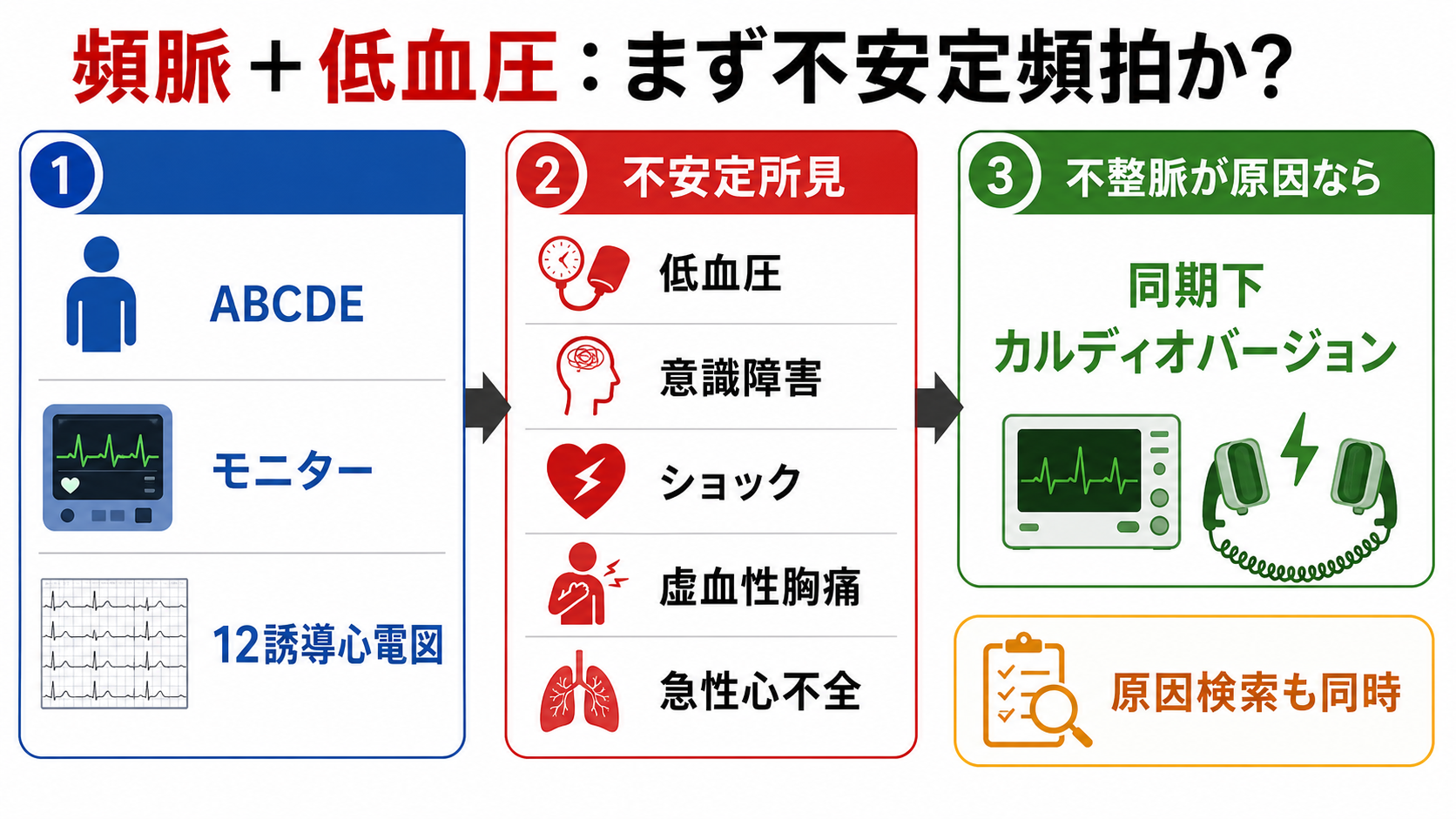 頻脈と低血圧の判断フロー