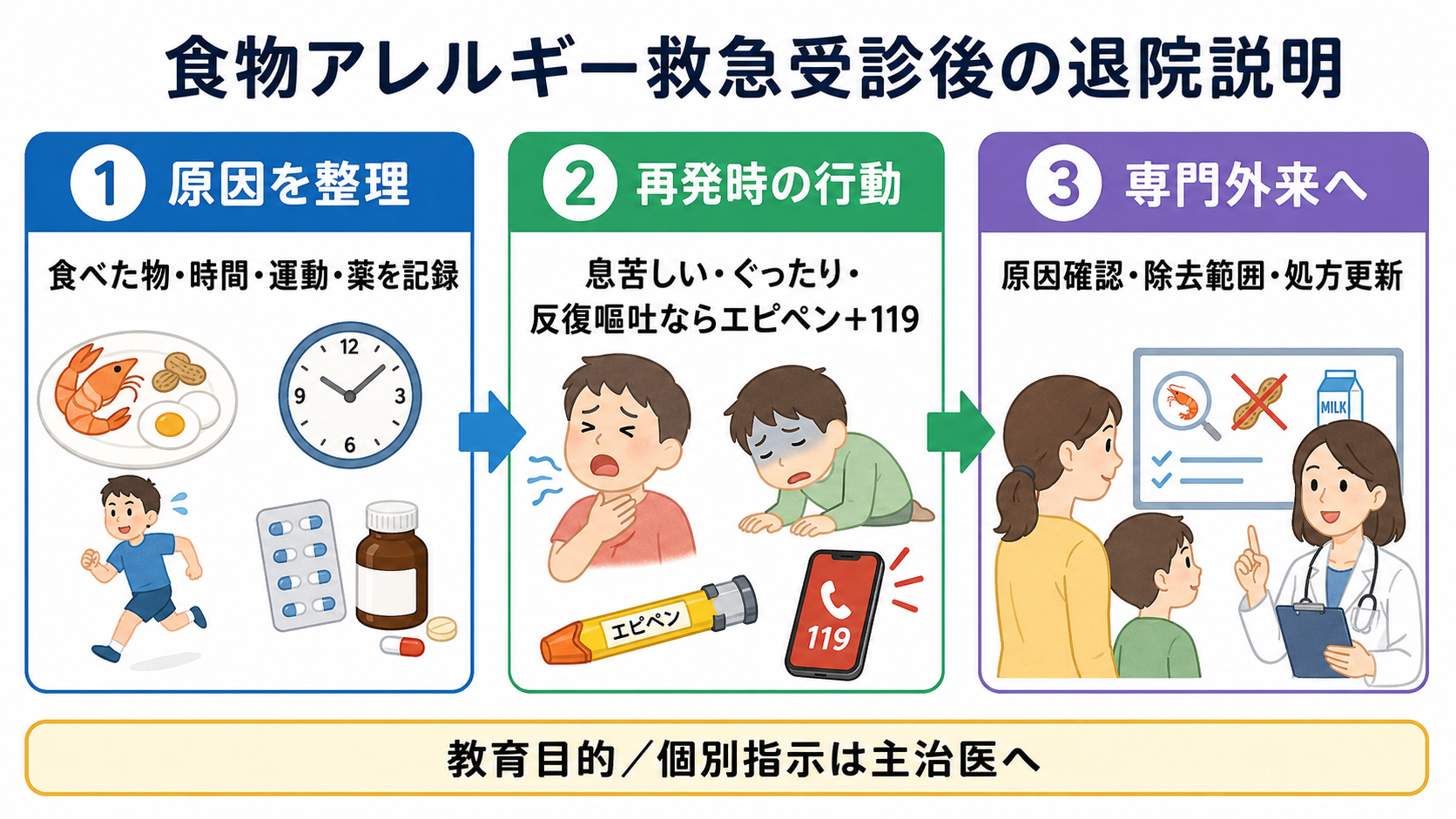 食物アレルギー救急受診後の退院説明