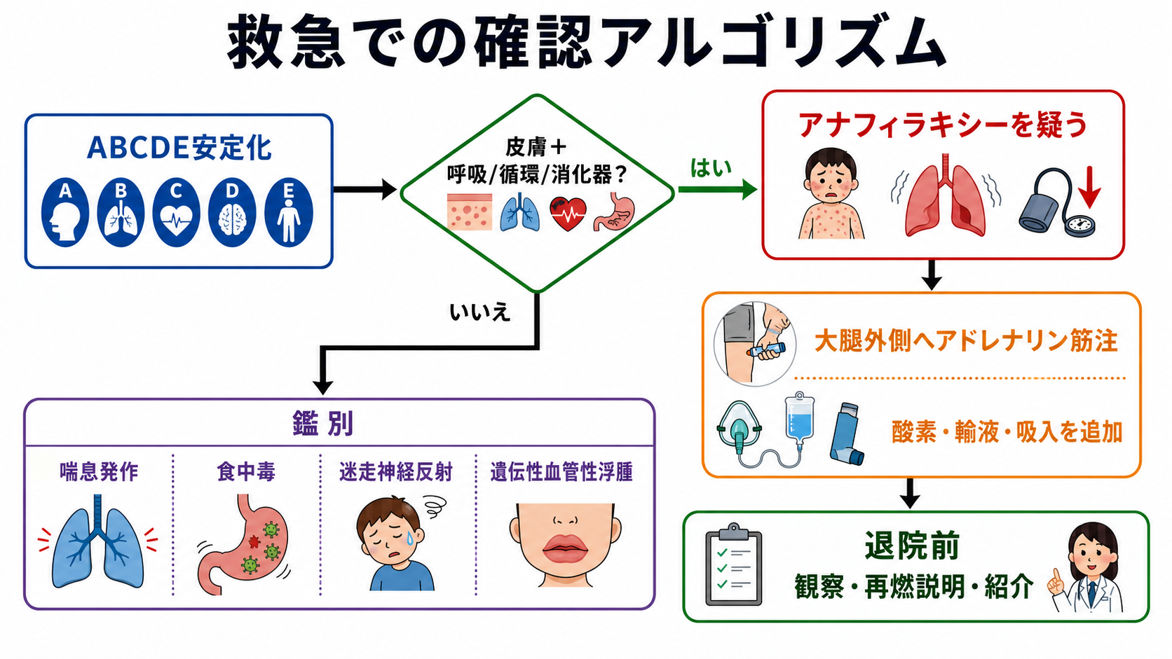 救急での確認アルゴリズム