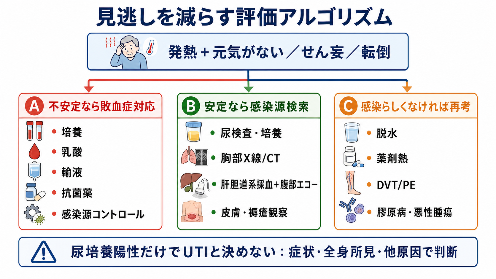 見逃しを減らす評価アルゴリズム